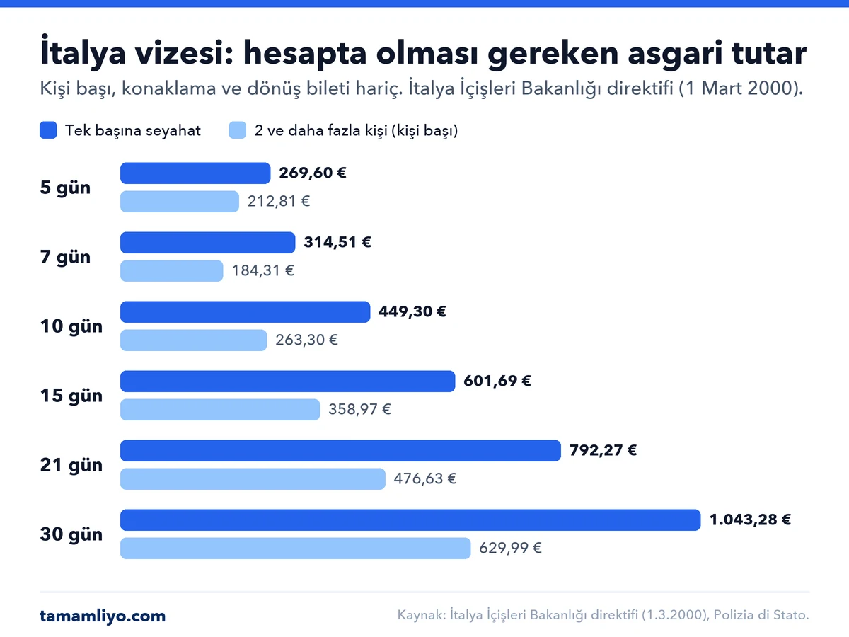 İtalya vizesi için hesapta olması gereken asgari tutar: tek başına seyahat eden biri için 7 günde 314,51 €, 15 günde 601,69 €, 30 günde 1.043,28 €; iki ve daha fazla kişiyle seyahatte kişi başı 7 günde 184,31 €, 15 günde 358,97 €, 30 günde 629,99 €.