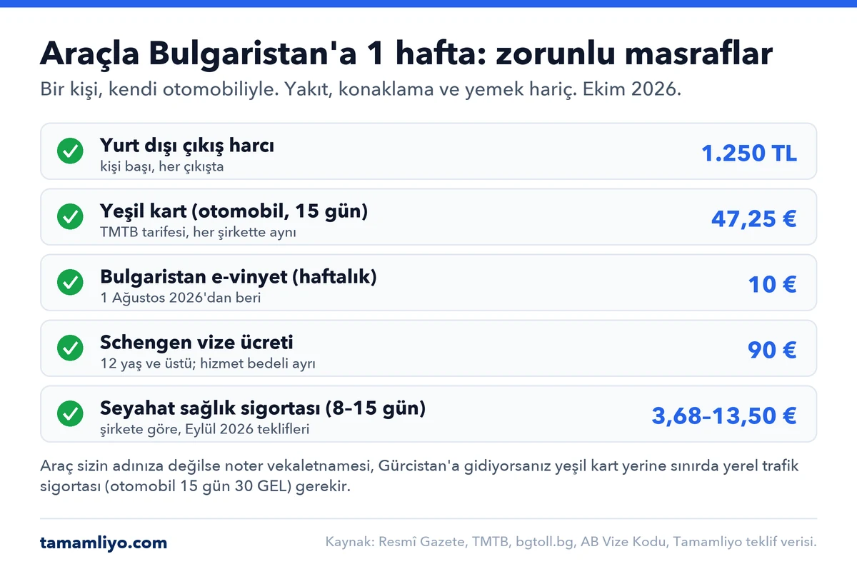 Araçla bir haftalık Bulgaristan gezisinin zorunlu masrafları, Ekim 2026: yurt dışı çıkış harcı 1.250 TL, yeşil kart 15 gün 47,25 €, Bulgaristan haftalık e-vinyet 10 €, Schengen vize ücreti 90 €, 8–15 günlük seyahat sağlık sigortası şirkete göre yaklaşık 3,68–13,50 €.