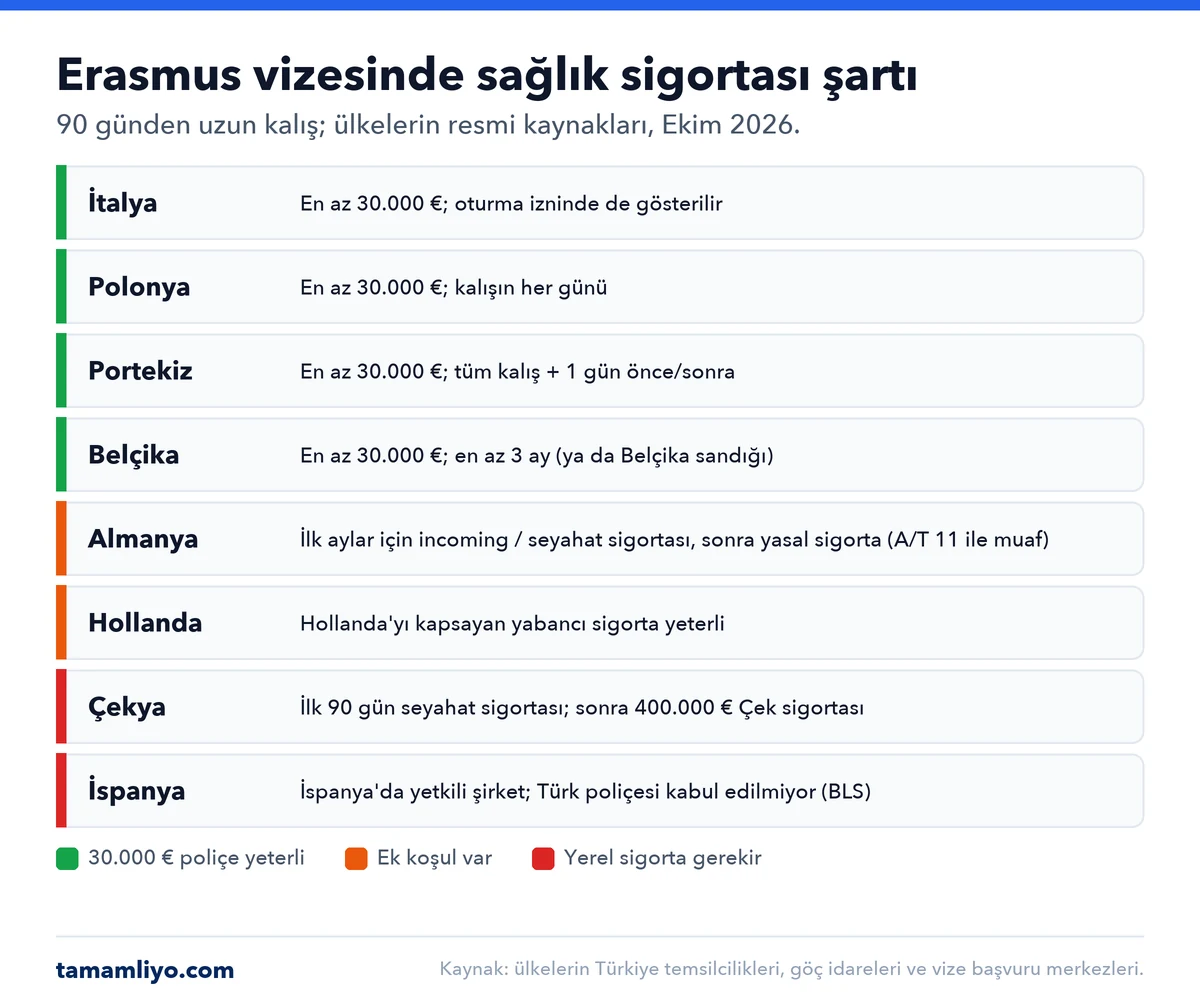 Erasmus öğrenci vizesinde ülkelere göre sağlık sigortası şartı: İtalya ve Polonya en az 30.000 €, Belçika en az 3 ay için 30.000 €, Portekiz 30.000 € ve tüm kalış, Almanya ilk aylar için incoming ya da seyahat sigortası, Çekya kalış için 400.000 € Çek sigortası, İspanya'da Türk şirketlerinin poliçesi kabul edilmiyor.