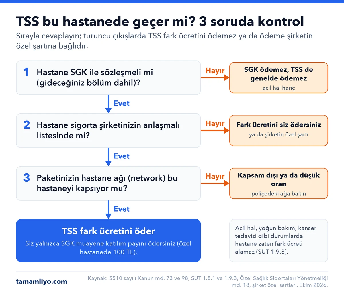 TSS bu hastanede geçer mi? 3 soruda kontrol: 1) Hastane gideceğiniz bölüm dahil SGK ile sözleşmeli mi? Hayırsa SGK ödemez, TSS de genelde ödemez, acil hal hariç. 2) Hastane sigorta şirketinizin anlaşmalı listesinde mi? Hayırsa fark ücretini siz ödersiniz ya da şirketin özel şartı uygulanır. 3) Paketinizin hastane ağı bu hastaneyi kapsıyor mu? Hayırsa kapsam dışı ya da düşük oranlı ödeme. Üçü de evetse TSS fark ücretini öder; siz yalnızca SGK muayene katılım payını ödersiniz, özel hastanede 100 TL.