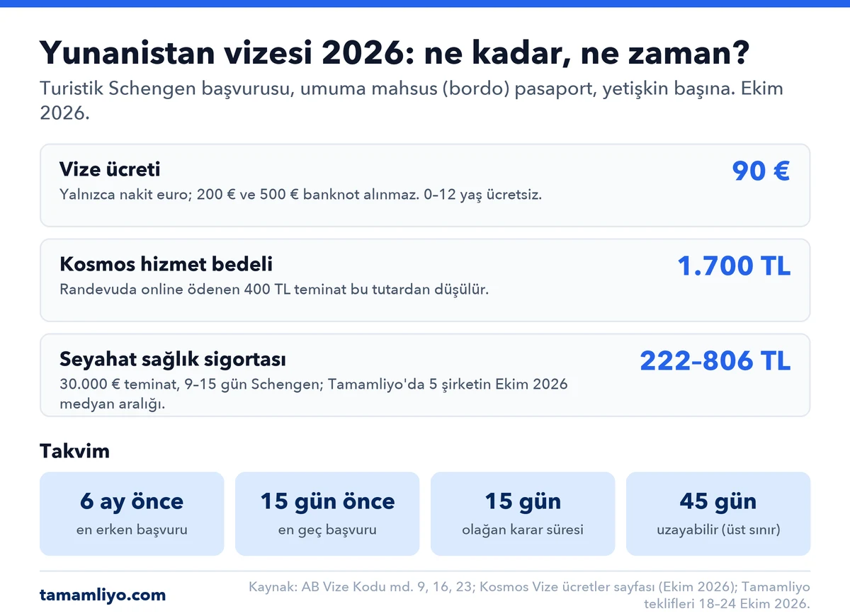 Yunanistan vizesi 2026 maliyeti ve takvimi: vize ücreti 90 euro nakit, Kosmos hizmet bedeli 1.700 TL, 30.000 euro teminatlı 9-15 günlük seyahat sağlık sigortası Tamamliyo'da 222-806 TL; başvuru en erken 6 ay, en geç 15 gün önce yapılır, karar 15 günde çıkar, 45 güne uzayabilir.