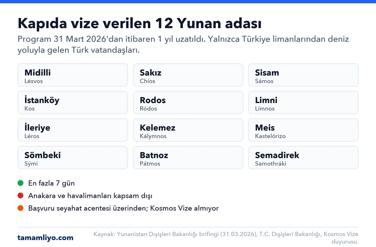 Kapıda vize verilen 12 Yunan adası: Midilli (Lésvos), Sakız (Chíos), Sisam (Sámos), İstanköy (Kos), Rodos, Limni (Límnos), İleriye (Léros), Kelemez (Kálymnos), Meis (Kastelórizo), Sömbeki (Sými), Batnoz (Pátmos) ve Semadirek (Samothráki); kalış en fazla 7 gün, anakara ve havalimanları kapsam dışı.