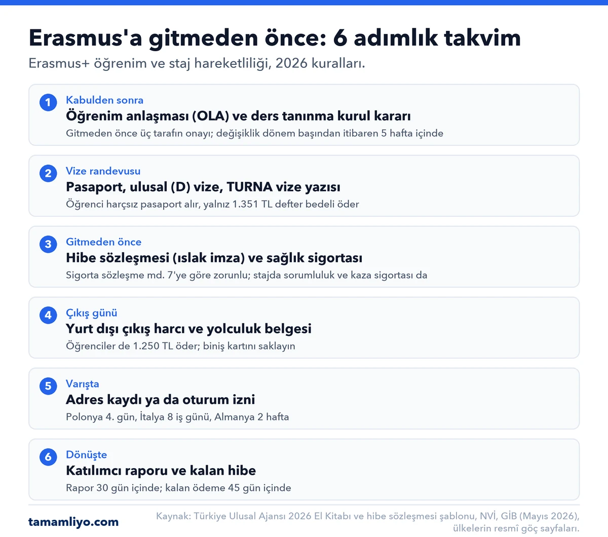 Erasmus'a gitmeden önce 6 adım: 1) kabulden sonra öğrenim anlaşması ve ders tanınma kararı, 2) pasaport ve ulusal vize, öğrenci harçsız pasaport alır, 3) ıslak imzalı hibe sözleşmesi ve zorunlu sağlık sigortası, 4) çıkışta 1.250 TL yurt dışı çıkış harcı, 5) varışta adres kaydı ya da oturum izni, 6) dönüşte 30 gün içinde katılımcı raporu ve 45 gün içinde kalan hibe.