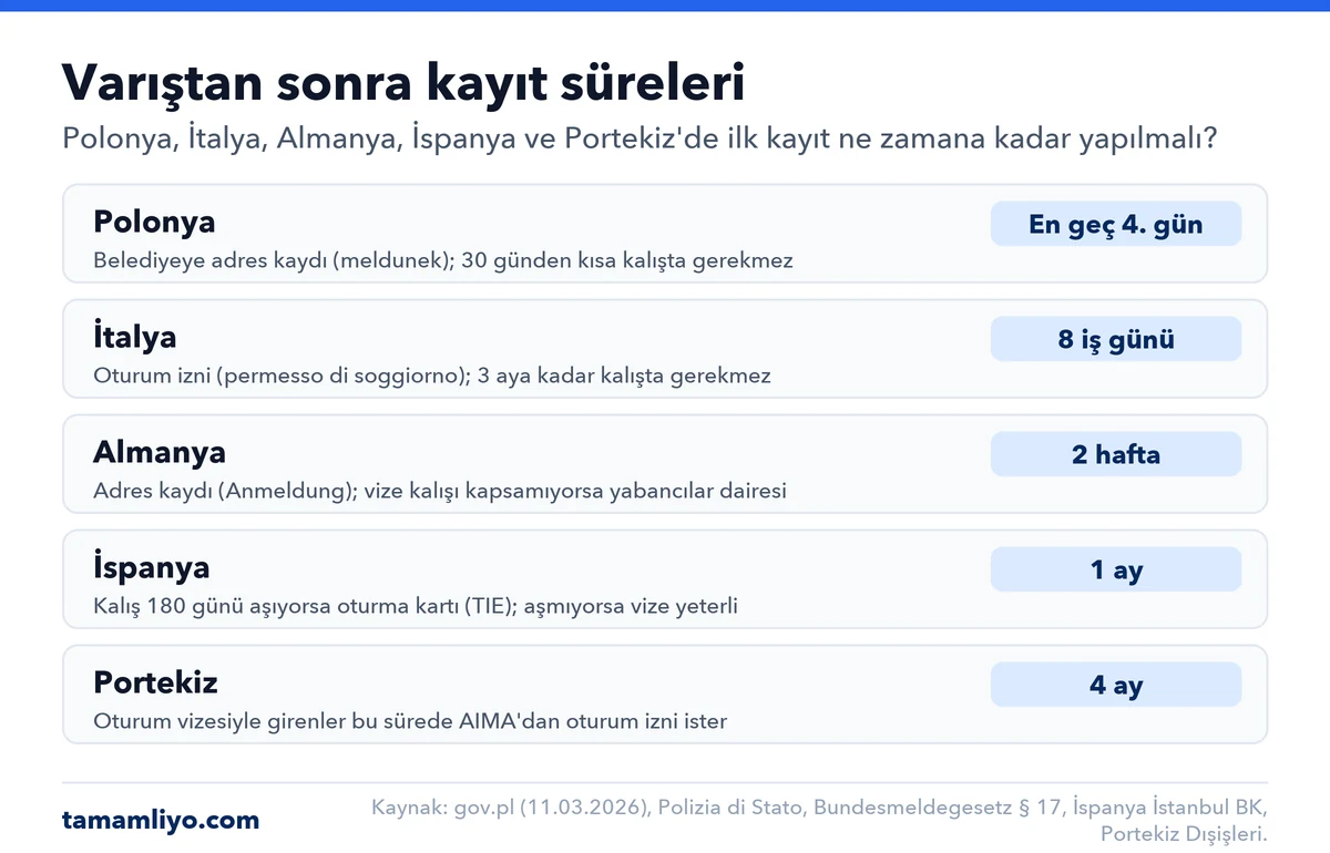 Varıştan sonra kayıt süreleri: Polonya'da en geç 4. günde belediyeye adres kaydı, İtalya'da 8 iş günü içinde oturum izni, Almanya'da 2 hafta içinde adres kaydı, İspanya'da kalış 180 günü aşıyorsa 1 ay içinde oturma kartı, Portekiz'de oturum vizesiyle girenler 4 ay içinde AIMA başvurusu.