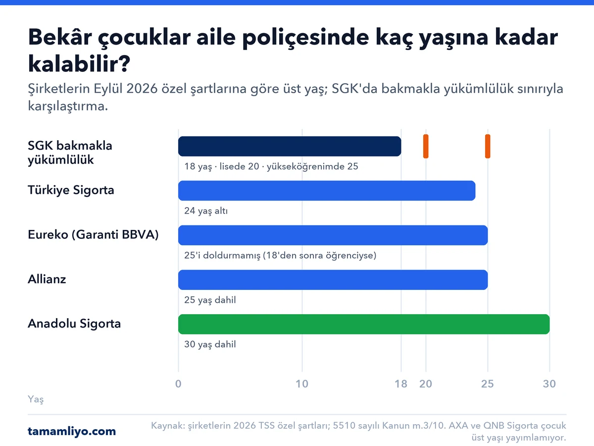 Bekâr çocuklar aile sağlık sigortasında Türkiye Sigorta'da 24 yaş altına, Eureko'da öğrenciyse 25 yaşını doldurana, Allianz'da 25 yaşa, Anadolu Sigorta'da 30 yaşa kadar kalabiliyor; SGK'da bakmakla yükümlülük 18, lisede 20, yükseköğrenimde 25 yaşta bitiyor.
