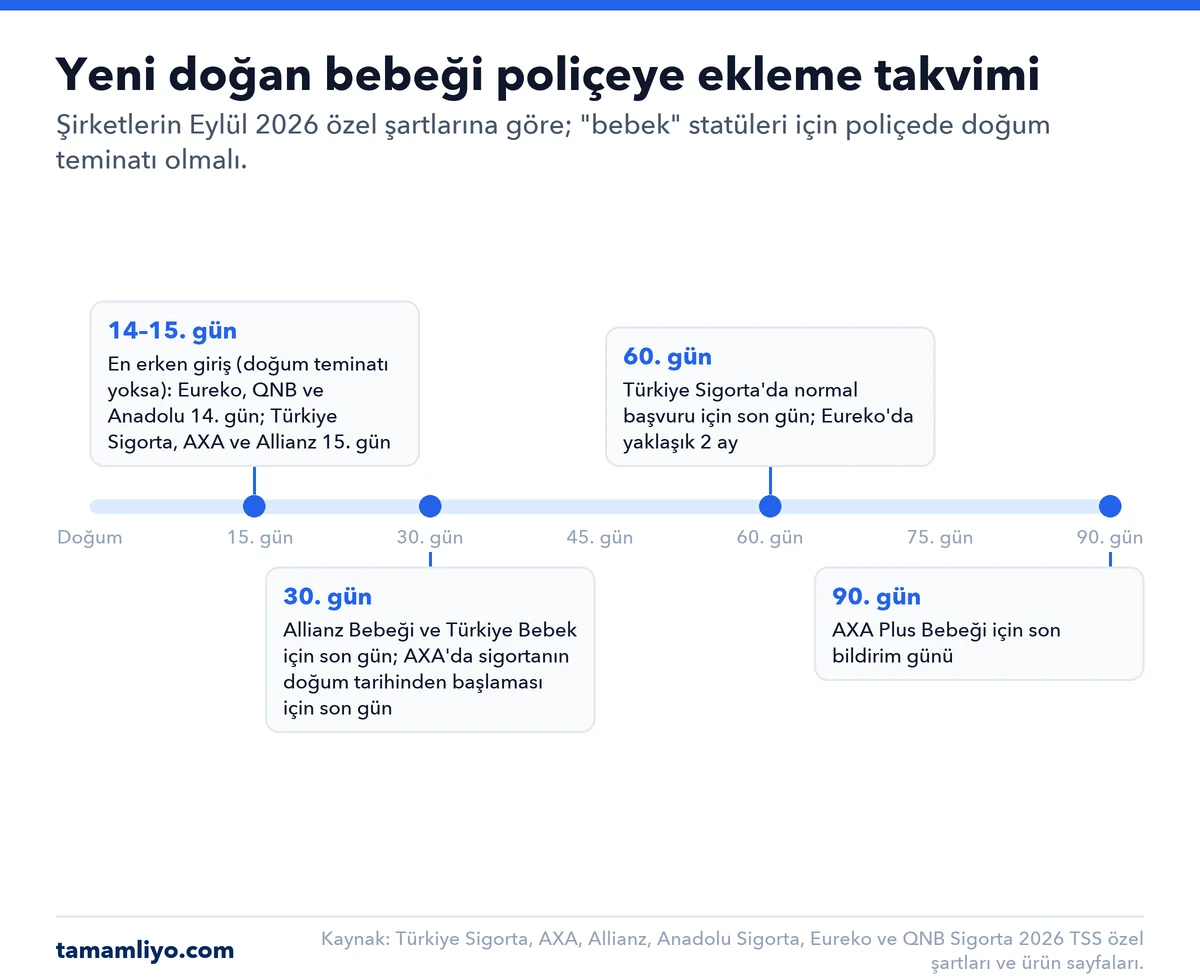 Yeni doğan bebek çoğu şirkette doğumdan 14–15 gün sonra poliçeye eklenebiliyor; doğum teminatlı poliçelerde 30 ya da 90 gün içinde bildirilirse sigorta doğum tarihinden başlıyor; Türkiye Sigorta'da normal başvuru süresi 60 gün.
