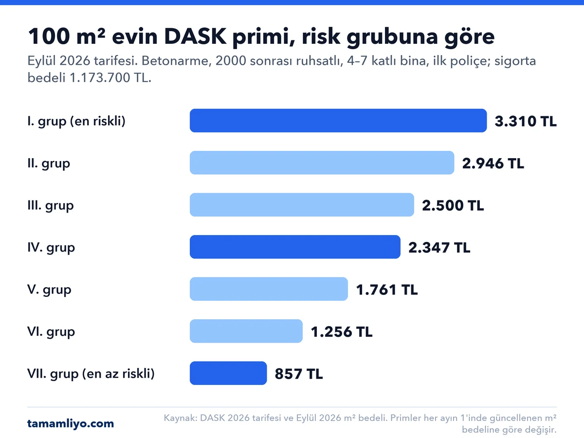 Eylül 2026 tarifesiyle 100 m² betonarme evin yıllık DASK primi: I. grup 3.310 TL, II. grup 2.946 TL, III. grup 2.500 TL, IV. grup 2.347 TL, V. grup 1.761 TL, VI. grup 1.256 TL, VII. grup 857 TL.