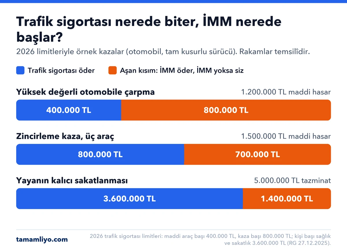 2026 limitleriyle üç örnek kaza: 1.200.000 TL maddi hasarda trafik sigortası 400.000 TL, İMM 800.000 TL öder; 1.500.000 TL'lik zincirleme kazada 800.000 TL ve 700.000 TL; 5.000.000 TL'lik yaya tazminatında 3.600.000 TL ve 1.400.000 TL.