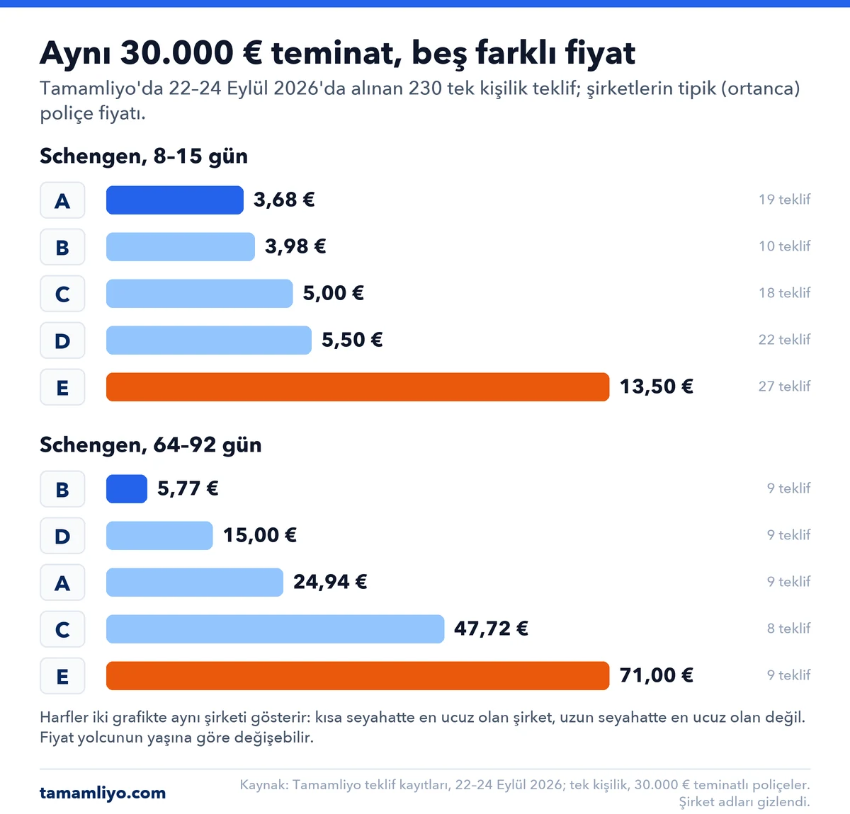 30.000 euro teminatlı tek kişilik Schengen poliçesinde beş şirketin tipik fiyatı: 8–15 günde 3,68 € ile 13,50 € arasında, 64–92 günde 5,77 € ile 71 € arasında; kısa seyahatte en ucuz olan şirket uzun seyahatte en ucuz değil.