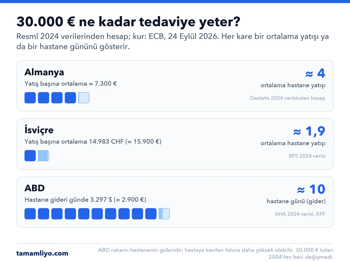 30.000 euro Almanya'da yaklaşık 4 ortalama hastane yatışına (yatış başına yaklaşık 7.300 €), İsviçre'de yaklaşık 1,9 yatışa (14.983 CHF), ABD'de yaklaşık 10 hastane gününe (günde 3.297 $ gider) denk geliyor.