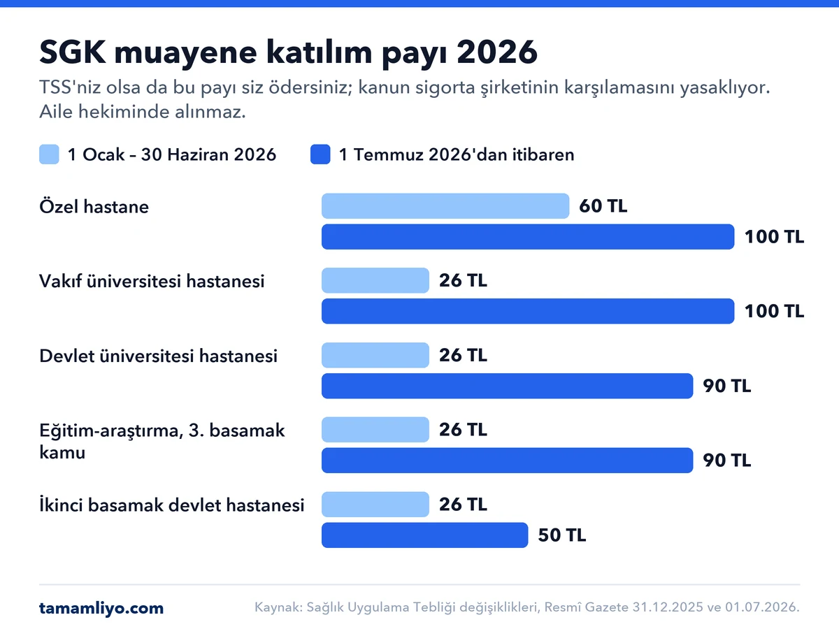 2026 SGK muayene katılım payları: 1 Temmuz 2026'dan itibaren özel hastanede 60 TL'den 100 TL'ye, vakıf üniversitesi hastanesinde 26 TL'den 100 TL'ye, devlet üniversitesi ile eğitim-araştırma ve üçüncü basamak kamu hastanelerinde 26 TL'den 90 TL'ye, ikinci basamak devlet hastanesinde 26 TL'den 50 TL'ye çıktı.