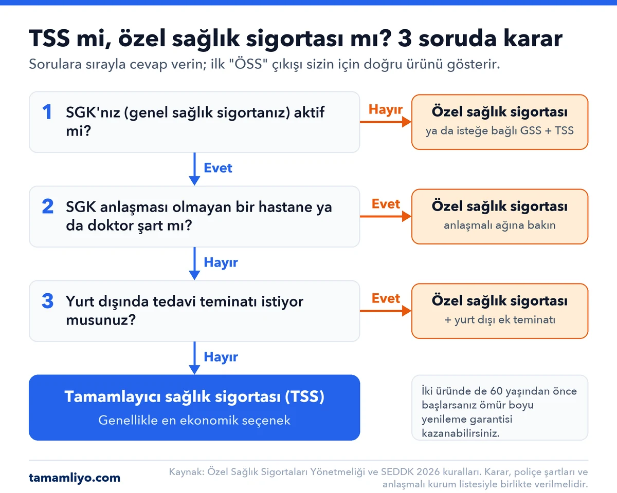 Karar şeması: SGK'nız aktif değilse özel sağlık sigortası; SGK anlaşması olmayan bir hastane ya da doktor şartsa özel sağlık sigortası; yurt dışında tedavi teminatı istiyorsanız özel sağlık sigortası ve yurt dışı ek teminatı; üçü de değilse tamamlayıcı sağlık sigortası genellikle en ekonomik seçenektir.