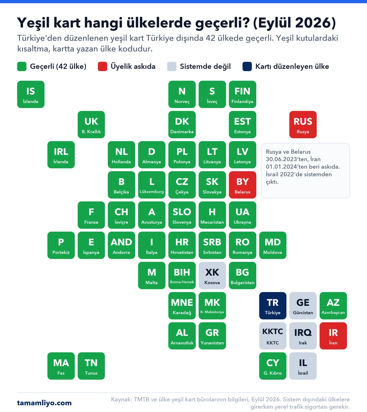 Yeşil kartın geçerli olduğu ülkeler (Eylül 2026): Türkiye'den düzenlenen kart 27 AB ülkesi ile İsviçre, Norveç, İzlanda, Birleşik Krallık, Andorra, Balkan ülkeleri, Ukrayna, Moldova, Azerbaycan, Fas ve Tunus'ta geçerli; Rusya, Belarus ve İran'da üyelik askıda; Gürcistan, Kosova, KKTC, Irak ve İsrail sistemde değil.
