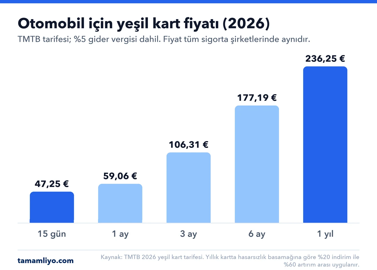 2026 TMTB tarifesiyle otomobil için yeşil kart fiyatı: 15 gün 47,25 €, 1 ay 59,06 €, 3 ay 106,31 €, 6 ay 177,19 €, 1 yıl 236,25 €.